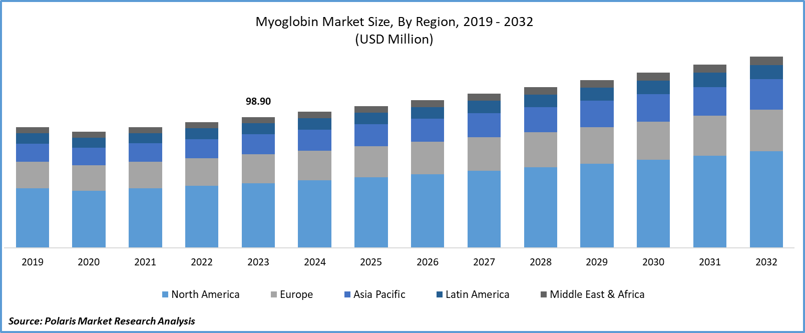 Myoglobin Market Size